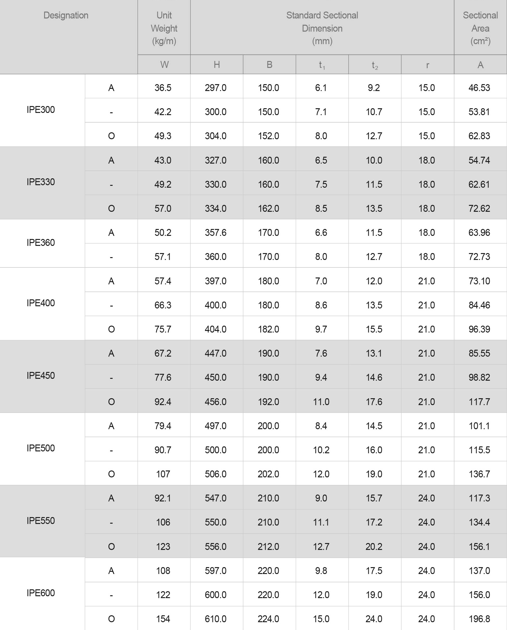 01德标工字钢 欧标工字钢(IPE)H Section DIN1025 EN10025.png